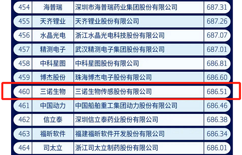 金年会金字招牌诚信至上生物上榜2021中国新经济企业500强榜单